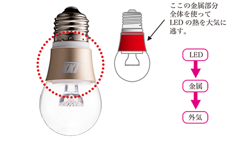 一般的なLED電球の冷却方法2