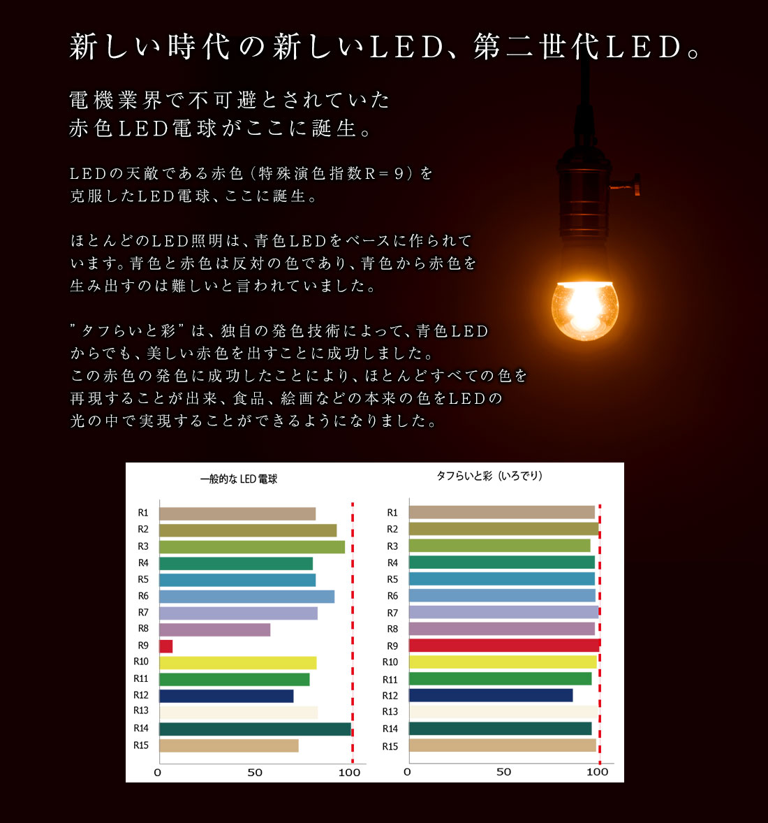 新しい時代の新しいLED、第二世代LED。電機業界で不可避とされていた赤色LED電球がここに誕生。