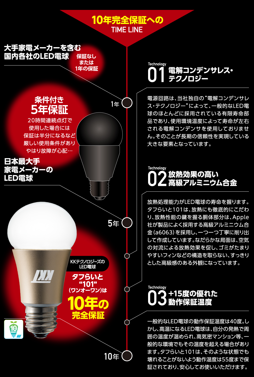 10年完全保証へのTIMELINE