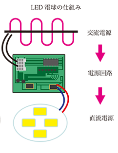 電源回路がない