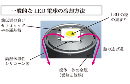 一般的なLED電球の冷却方法1