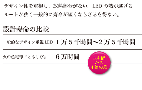 デザイン性重視のLED電球の場合2