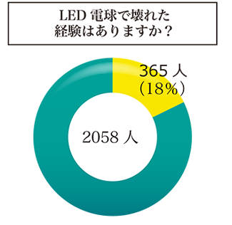 LED電球で壊れた経験はありますか？