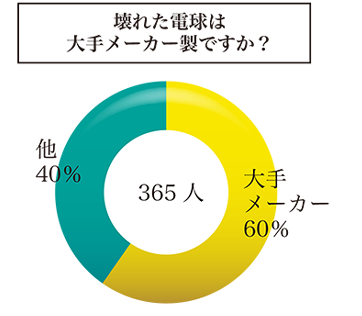 壊れた電球は大手メーカー製ですか？