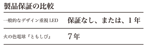 製品保証の比較