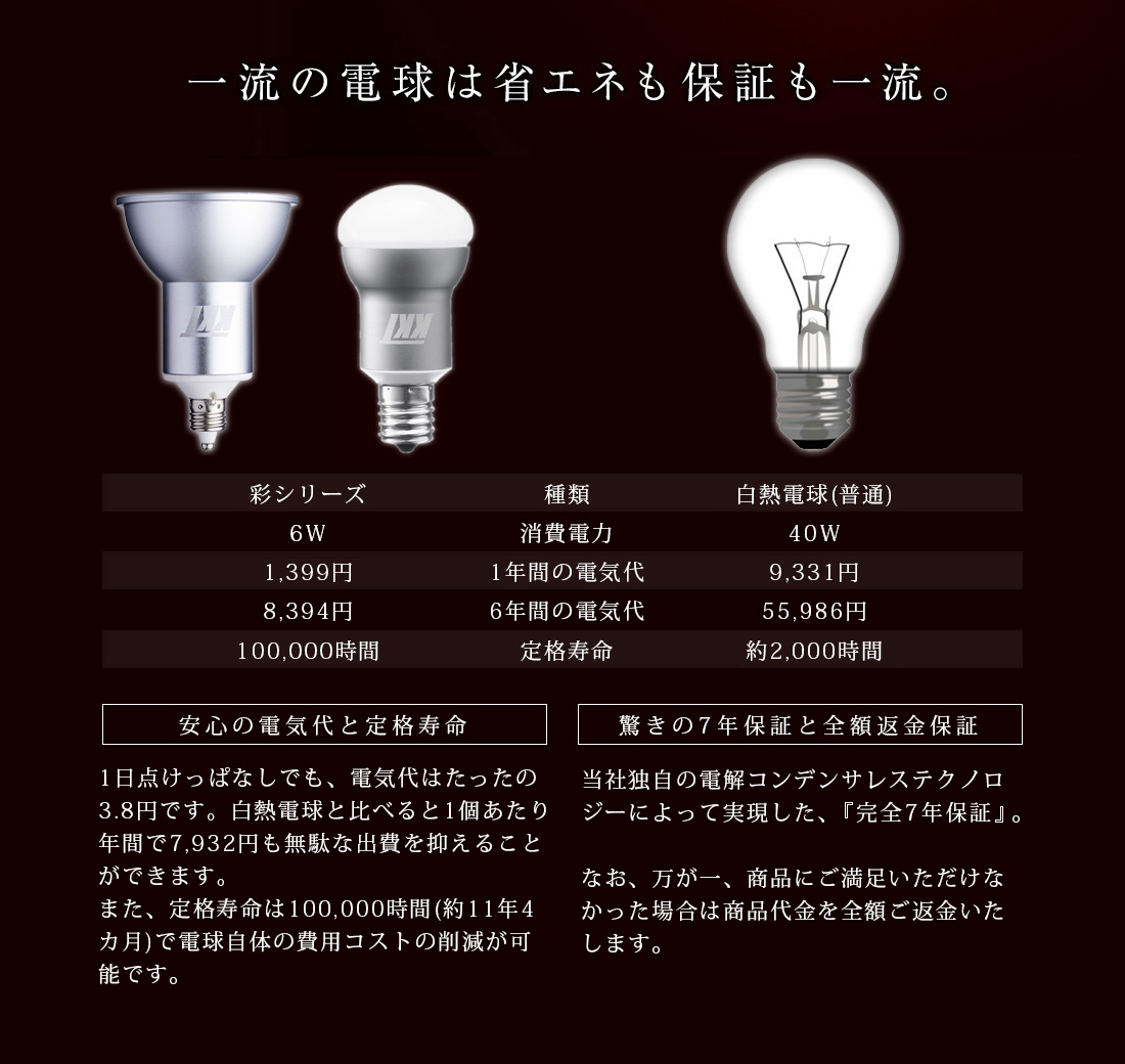 一流の電球は省エネも保証も一流。